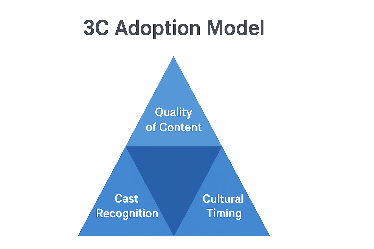 The Paper: Why Peacock’s Bold New Show Could Be a Game-Changer 3 3C Adoption Model showing quality, cast, and timing factors